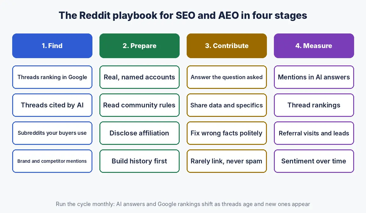 Four stage Reddit playbook for SEO and AEO: find threads, prepare accounts, contribute helpfully and measure impact