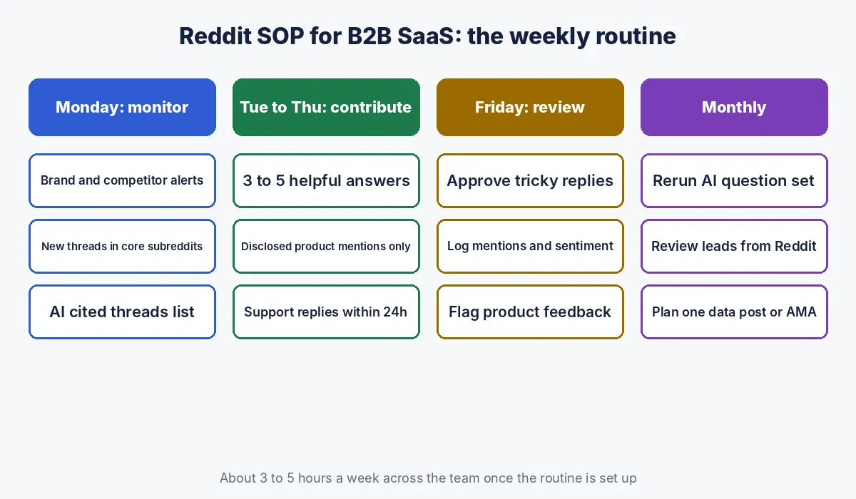 Weekly Reddit routine for a B2B SaaS team: Monday monitoring, Tuesday to Thursday contributing helpful answers, Friday review, and monthly measurement
