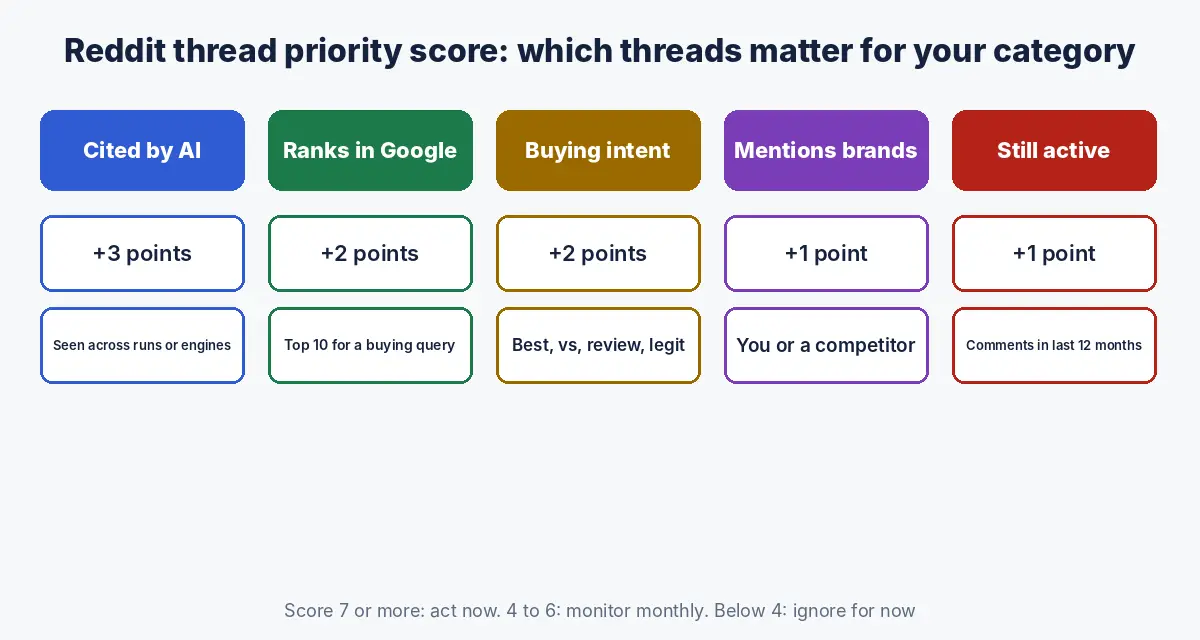 Reddit thread priority score: three points if cited by AI, two if it ranks in Google's top 10 for a buying query, two for buying intent, one for brand mentions and one if still active