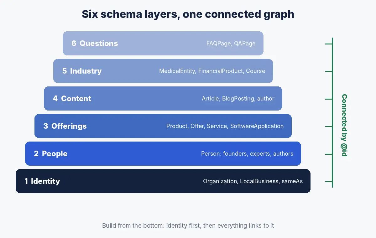Six schema layers for AI interpretability stacked from identity at the base through people, offerings, content and industry types to questions and answers