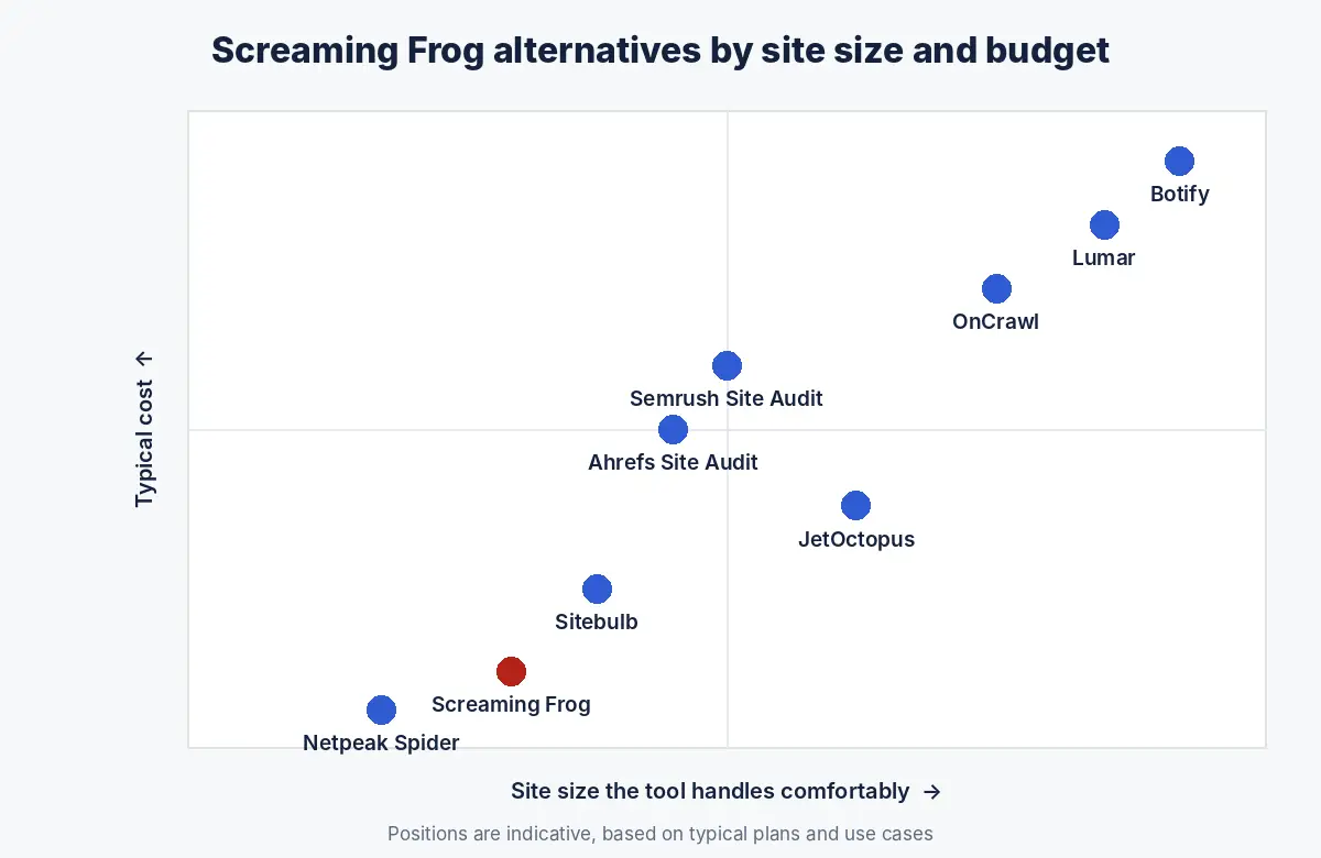 Screaming Frog alternatives positioned by site size and budget, from desktop crawlers to enterprise cloud platforms