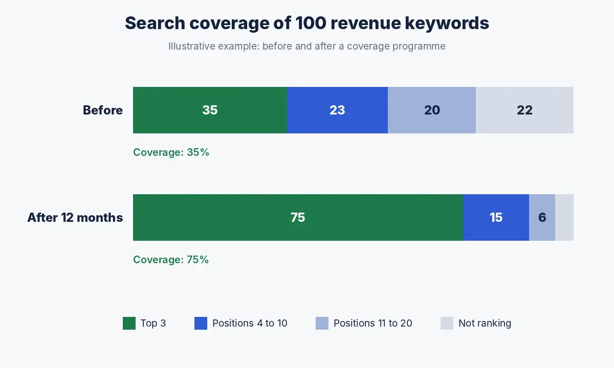 Bar chart of search coverage across 100 revenue keywords before and after a coverage programme, split into top 3, positions 4 to 10, positions 11 to 20 and not ranking