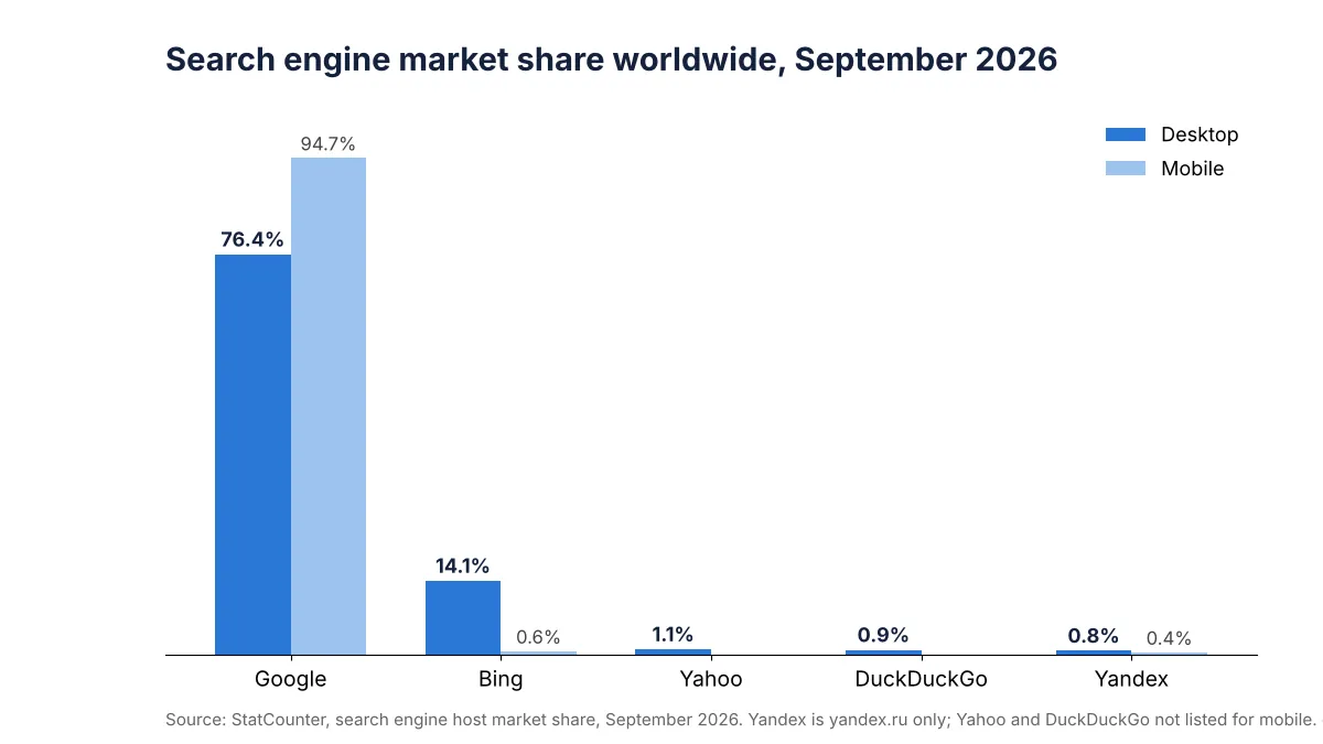 Bar chart of StatCounter search engine market share in September 2026 showing Google at 76.4 percent on desktop and 94.7 percent on mobile, and Bing at 14.1 percent on desktop