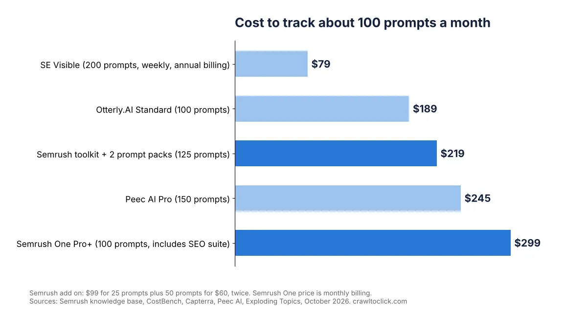 Bar chart of monthly cost to track about 100 prompts: SE Visible 79 dollars, Otterly.AI Standard 189, Semrush toolkit with two prompt packs 219, Peec AI Pro 245 and Semrush One Pro plus 299