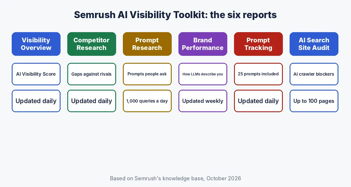 The six reports in the Semrush AI Visibility Toolkit: Visibility Overview, Competitor Research, Prompt Research, Brand Performance, Prompt Tracking and AI Search Site Audit, with update frequency and limits