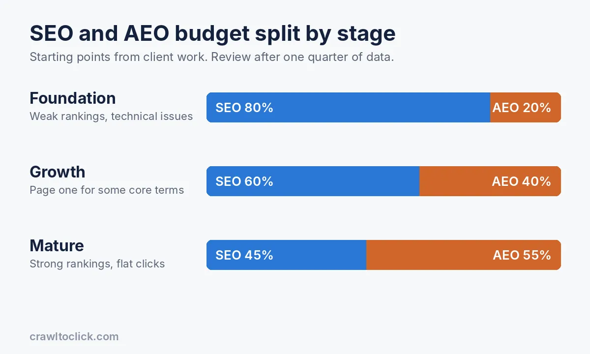 SEO and AEO budget split by stage: foundation, growth and mature