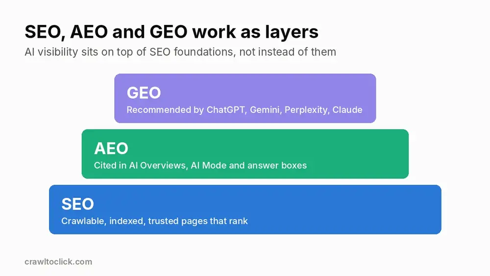 Diagram showing SEO as the foundation layer, AEO for citations in AI Overviews and AI Mode, and GEO for recommendations in ChatGPT, Gemini, Perplexity and Claude