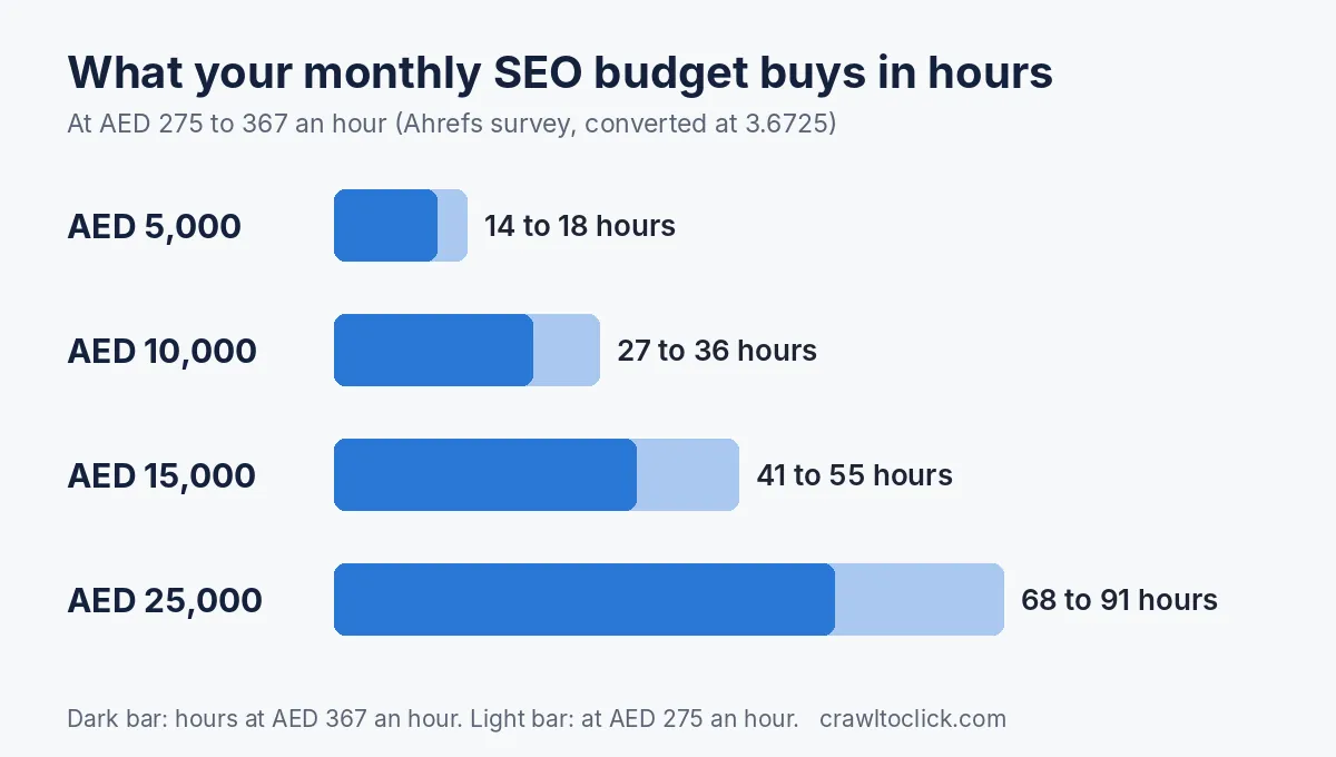 Hours of SEO work per month at AED 5,000, 10,000, 15,000 and 25,000 budgets at AED 275 to 367 an hour