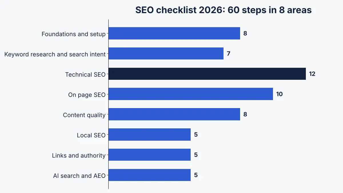 SEO checklist 2026 overview showing eight areas and the number of steps in each