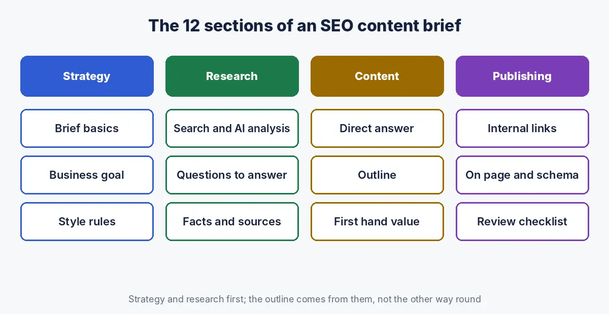 Twelve sections of an SEO content brief grouped into strategy, research, content and publishing