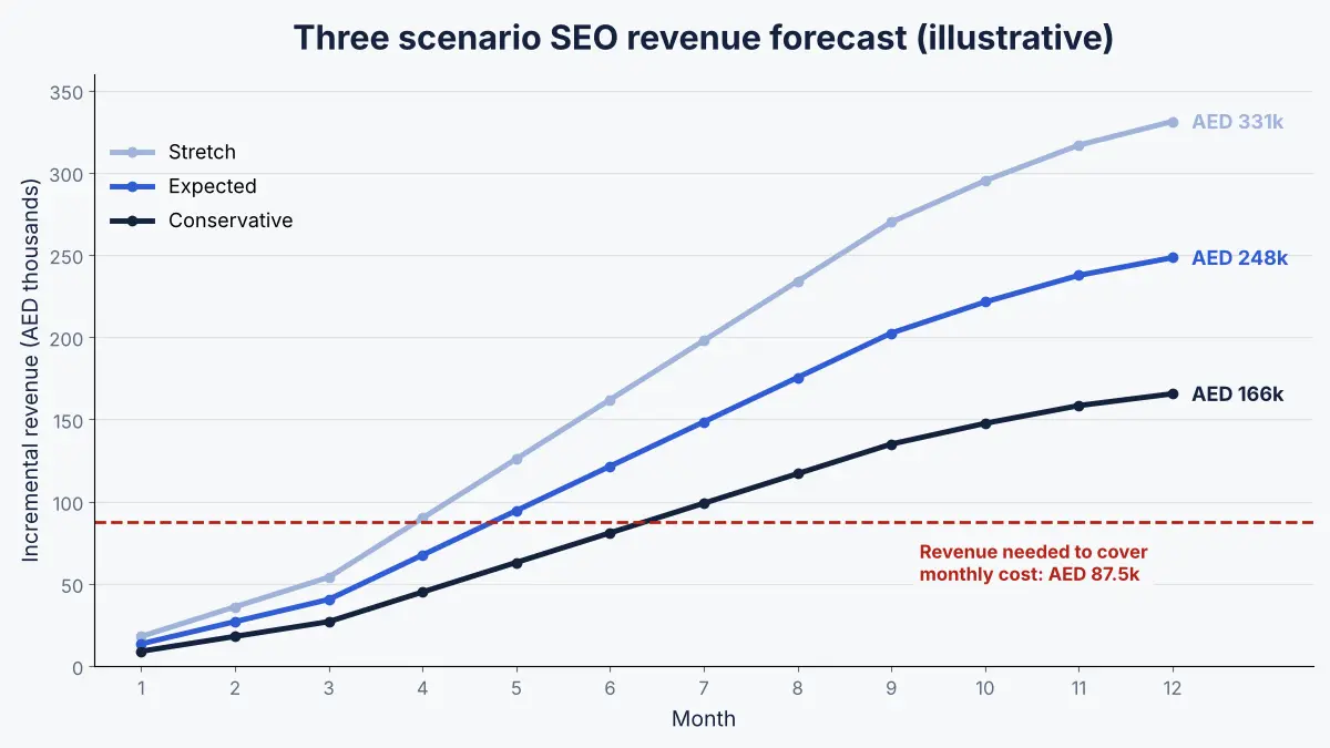Line chart of monthly incremental SEO revenue over 12 months for conservative, expected and stretch forecast scenarios