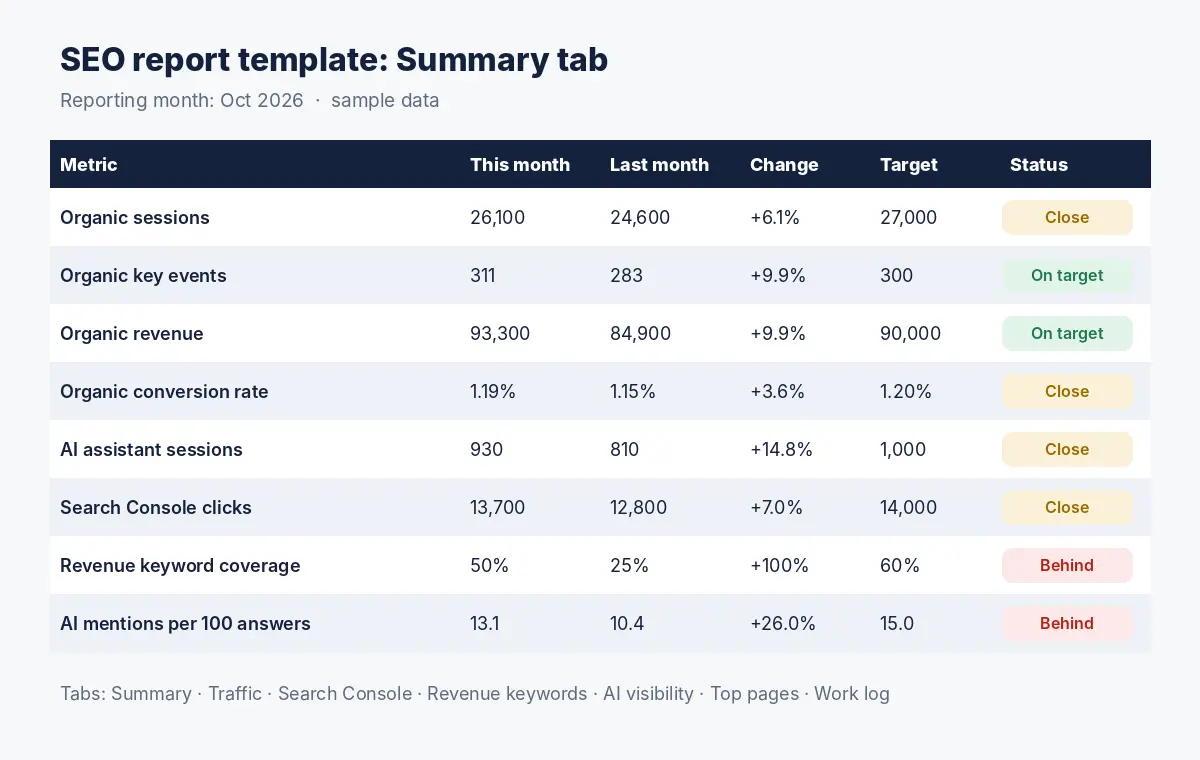 Preview of the SEO report template summary tab showing metrics, this month, last month, change, target and status
