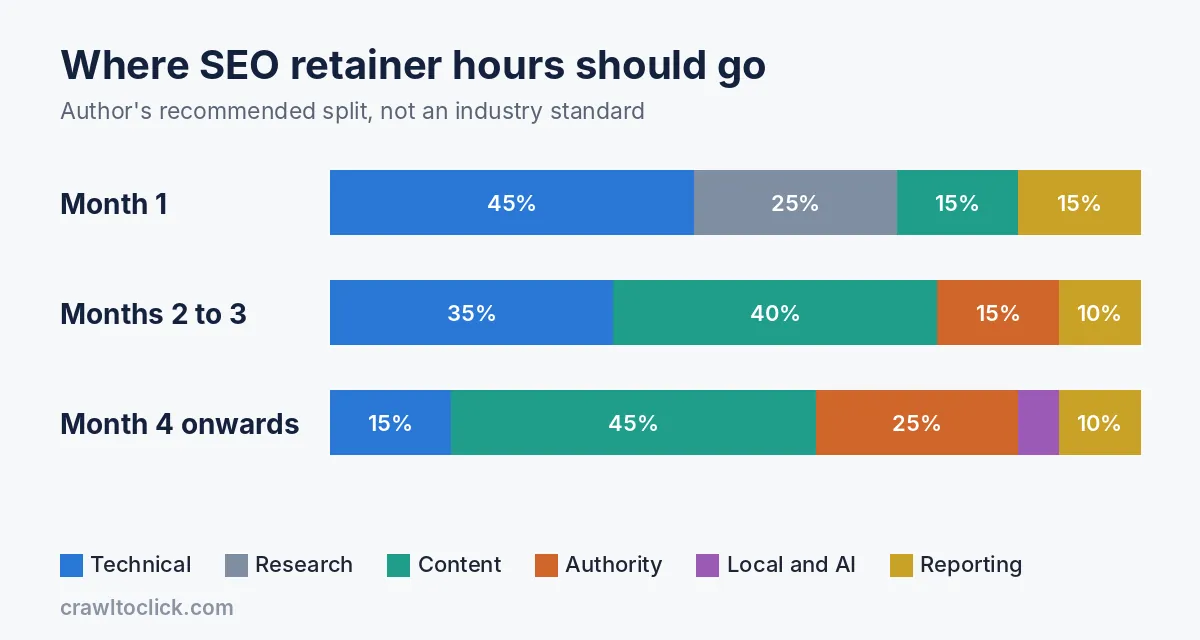 SEO retainer hours split in months one to three compared with month four onwards across technical, content, authority, local and AI, and reporting