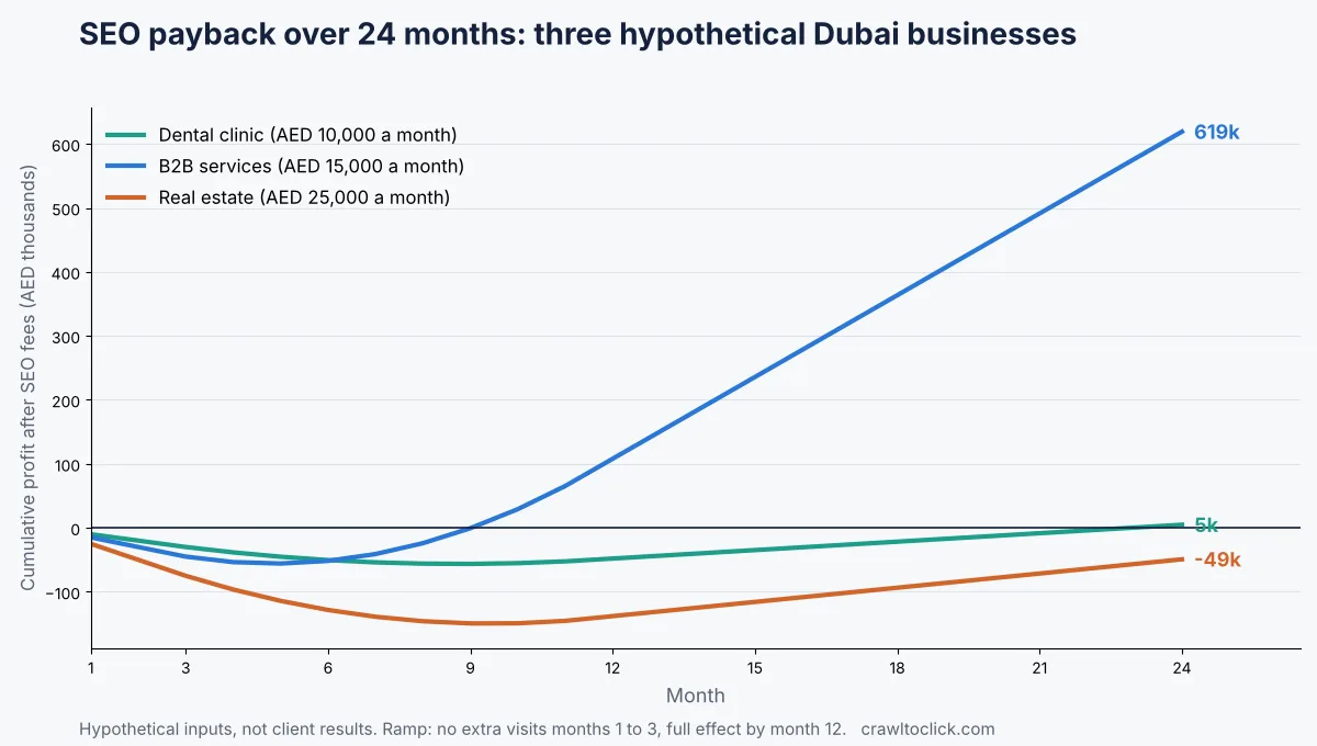 Cumulative SEO profit over 24 months for a hypothetical Dubai clinic, B2B services firm and real estate brokerage