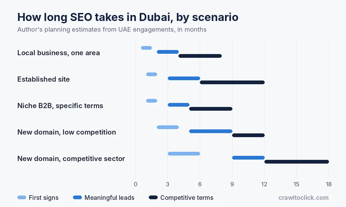 Typical SEO timelines in Dubai for local businesses, established sites, new domains, competitive sectors and site migrations