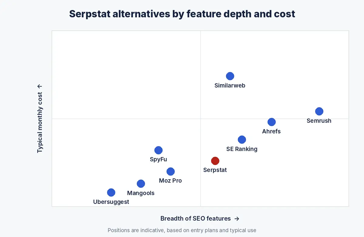 Serpstat alternatives positioned by breadth of features and typical monthly cost