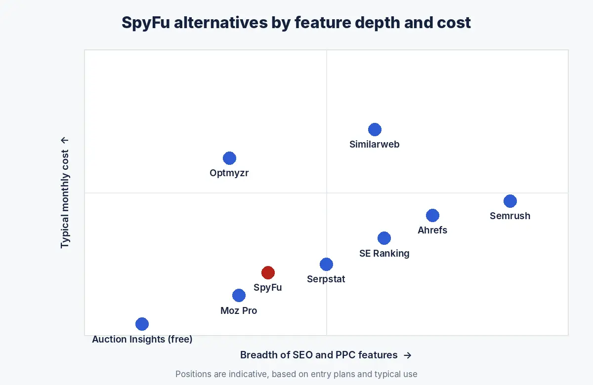 SpyFu alternatives positioned by depth of features and typical monthly cost