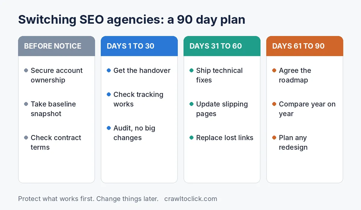 Ninety day SEO agency transition plan from securing access and baseline to audit, quick wins and new roadmap