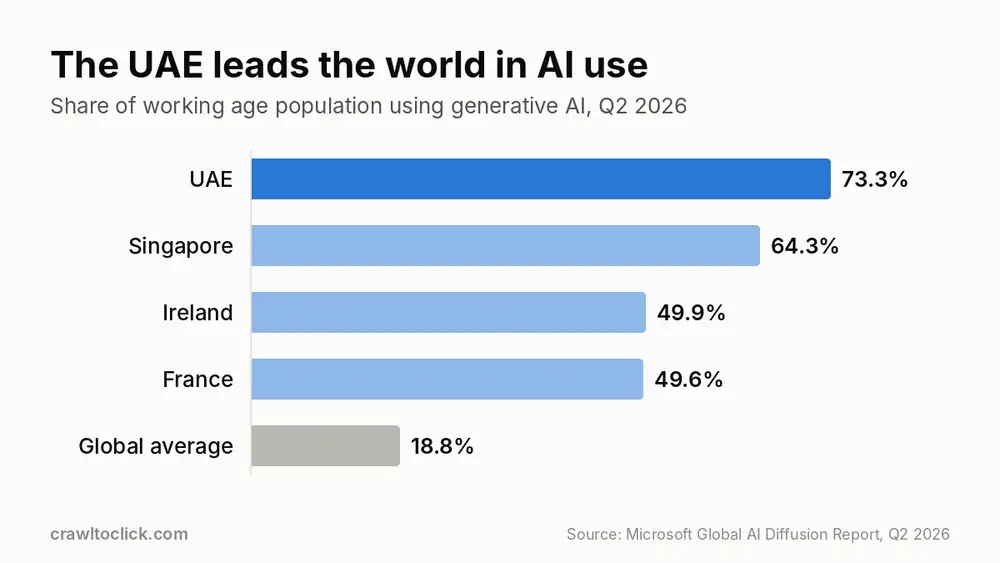 Bar chart showing the UAE leads generative AI use at 73.3% of the working age population in Q2 2026, ahead of Singapore at 64.3% and a global average of 18.8%