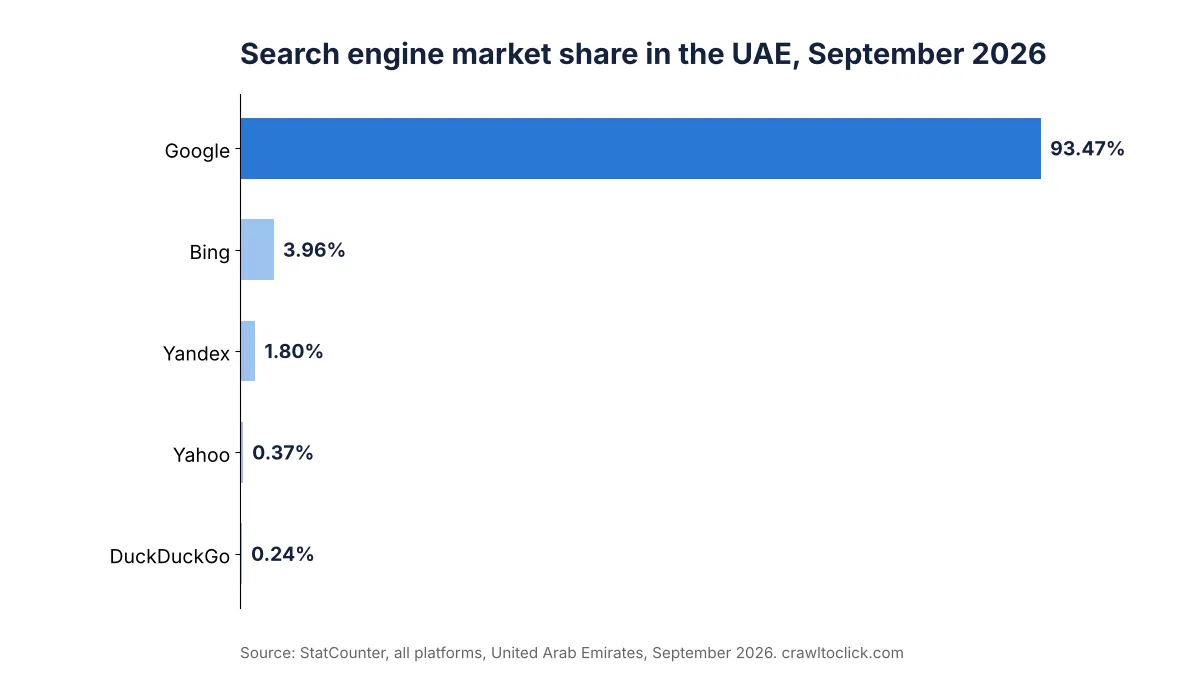Bar chart of StatCounter search engine market share in the UAE in September 2026 with Google at 93.47 percent, Bing 3.96 percent and Yandex 1.8 percent