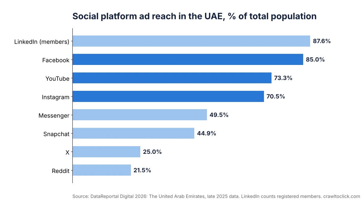 Bar chart of DataReportal social platform ad reach in the UAE showing LinkedIn members at 87.6 percent, Facebook 85 percent, YouTube 73.3 percent and Instagram 70.5 percent of the population